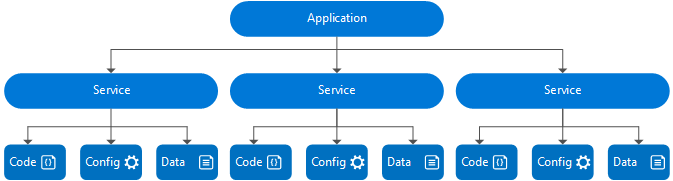 Model aplikasi Service Fabric