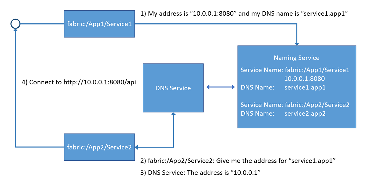Diagram yang menunjukkan cara layanan DNS, yang dijalankan dalam kluster Service Fabric, memetakan nama DNS ke nama layanan yang kemudian diselesaikan oleh Layanan Penamaan untuk menampilkan alamat titik akhir yang akan disambungkan.