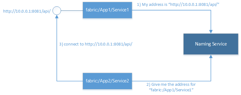Diagram yang menunjukkan bahwa Service Fabric memiliki registrar yang memetakan nama layanan ke alamat titik akhirnya.