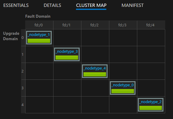 Simpul yang tersebar di domain kesalahan di Service Fabric Explorer