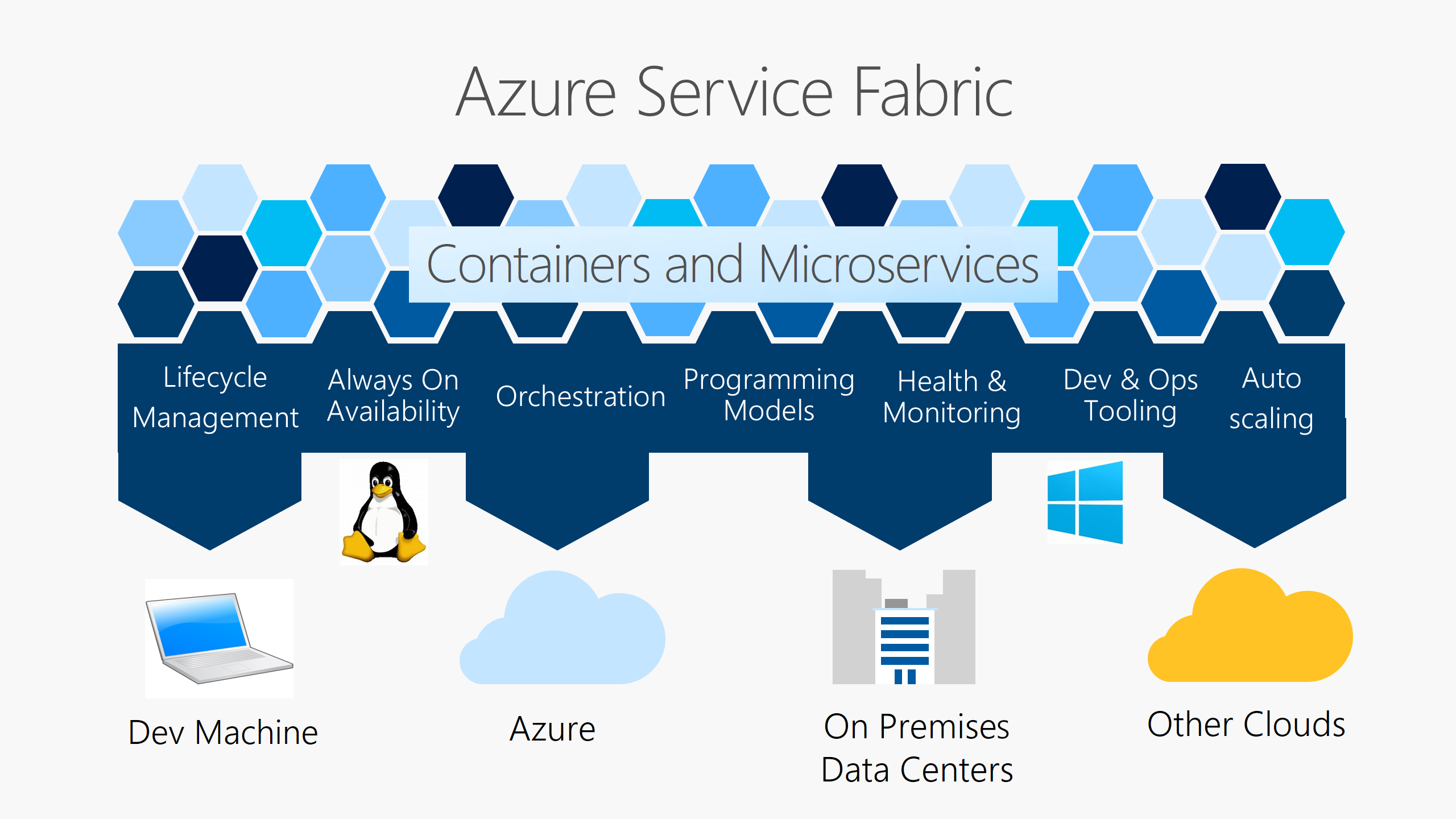 Platform Service Fabric menyediakan manajemen siklus hidup, ketersediaan, orkestrasi, model pemrograman, kesehatan dan pemantauan, perkakas dev dan ops, dan penskalaan otomatis--di Azure, di tempat, di cloud lain, dan di mesin dev Anda