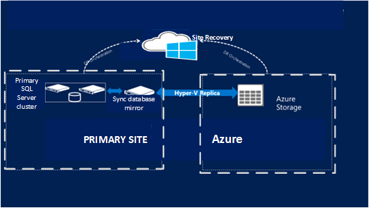 Image of a standard cluster that shows the relationship and flow among a primary site, Site Recovery, and Azure