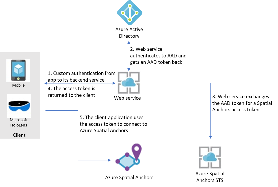 Diagram that provides an overview of authentication to Azure Spatial Anchors.