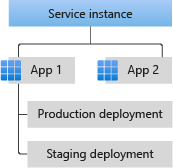 Diagram yang memperlihatkan hubungan antara aplikasi dan instans layanan Azure Spring Apps.