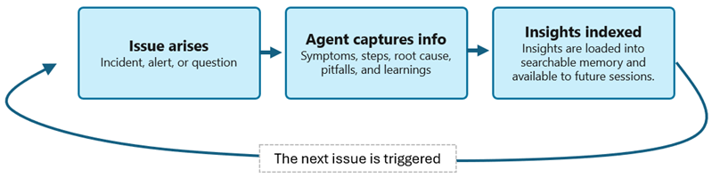 Diagram perulangan sistem memori Azure SRE Agent.