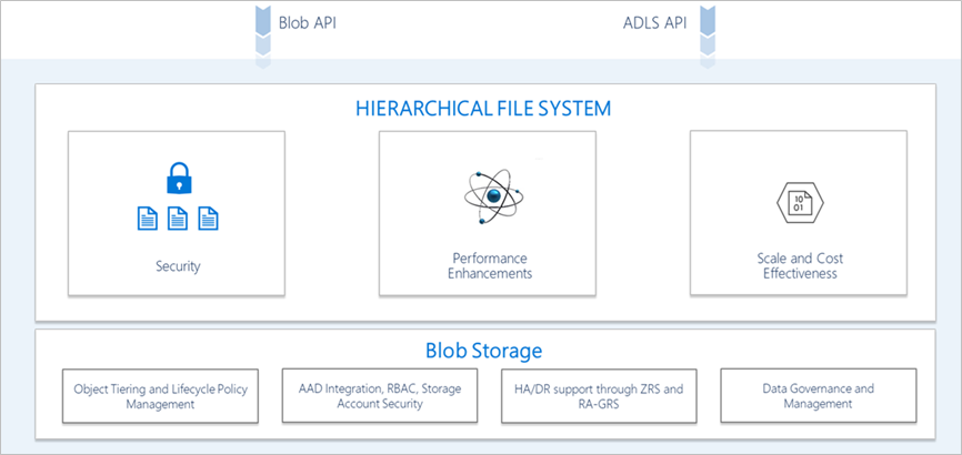 Akses multi-protokol pada konseptual Data Lake Storage