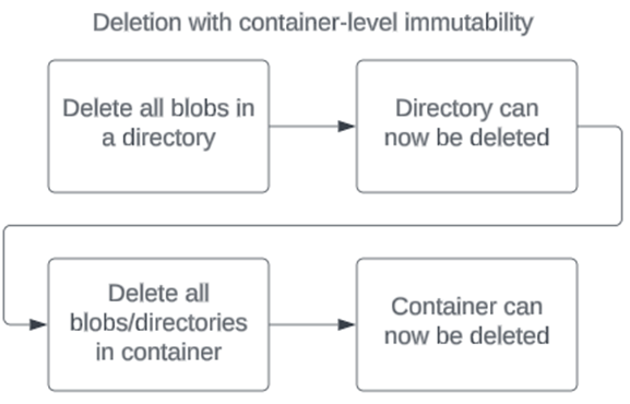 Diagram yang menunjukkan urutan operasi dalam menghapus akun yang memiliki kebijakan WORM tingkat kontainer.