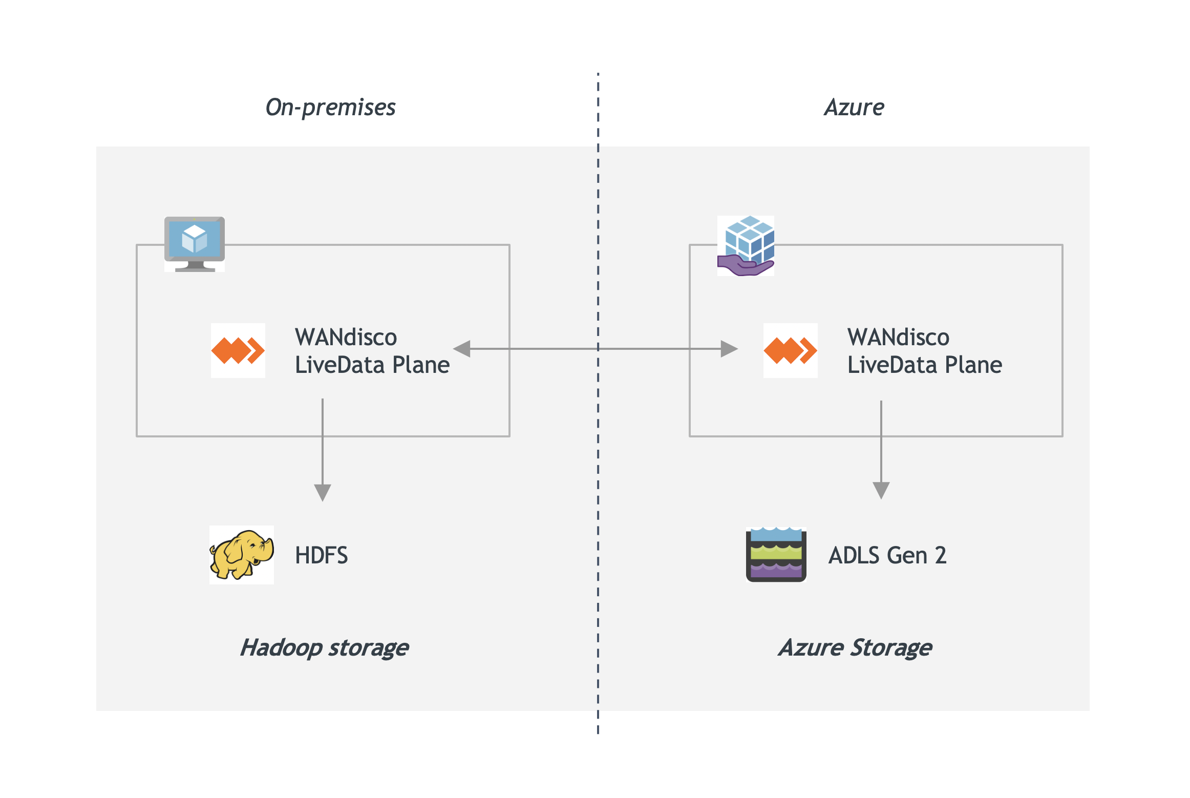 LiveData Plane untuk Arsitektur Azure