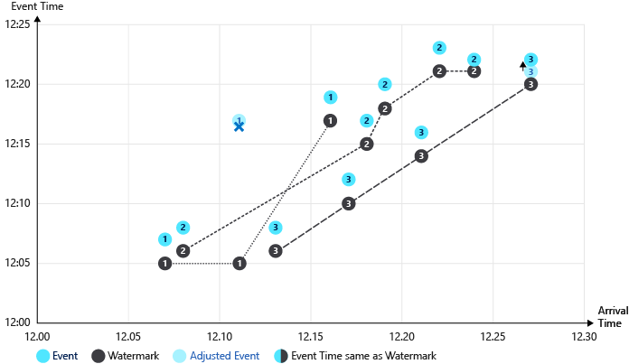 Ilustrasi marka air sub-aliran Azure Stream Analytics