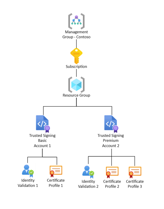 Diagram yang memperlihatkan grup sumber daya layanan Penandatanganan Tepercaya dan struktur profil sertifikat.