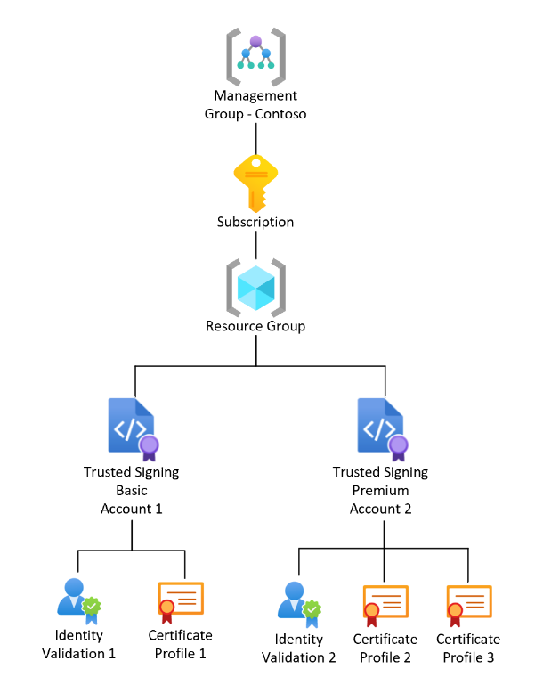 Diagram yang memperlihatkan grup sumber daya layanan Penandatanganan Tepercaya dan struktur profil sertifikat.