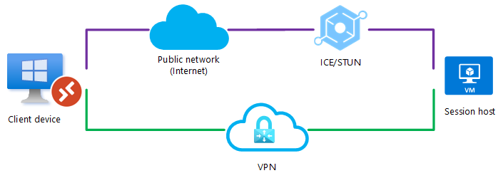 Diagram yang menunjukkan UDP diblokir pada koneksi VPN langsung dan protokol ICE/STUN membuat koneksi melalui jaringan publik.