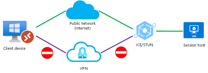 Diagram yang menunjukkan UDP diblokir pada koneksi VPN langsung dan protokol ICE/STUN membuat koneksi melalui jaringan publik.