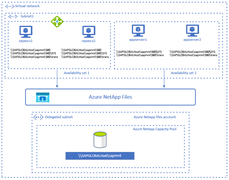 Arsitektur SAP ASCS/SCS HA dengan detail berbagi SMB