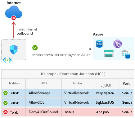 Isolasi jaringan layanan Azure menggunakan tag layanan