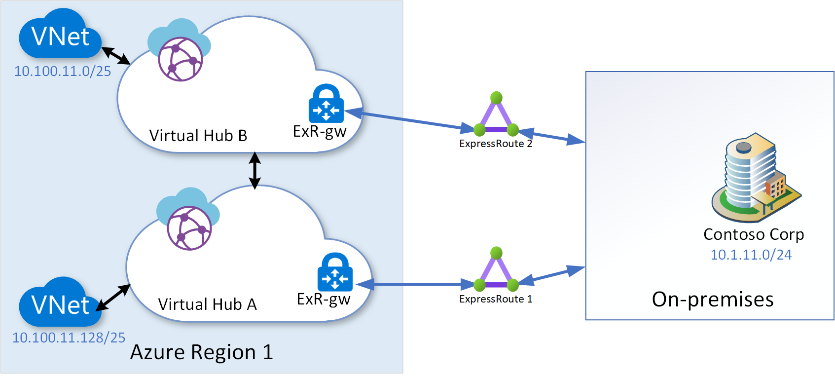 Diagram konektivitas Rute Ekspres multi-hub.
