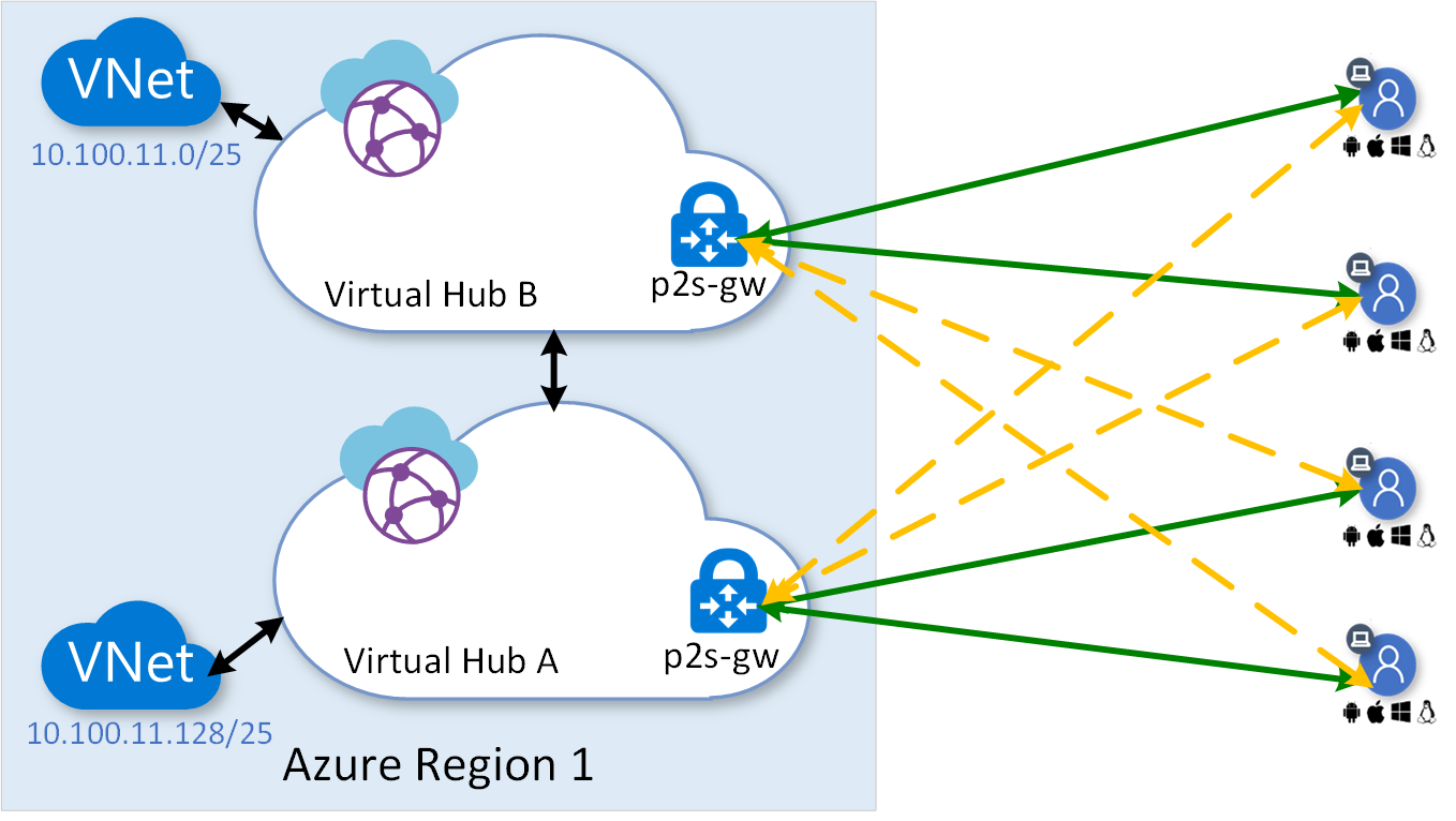 Diagram agregasi titik-ke-situs multi-hub.