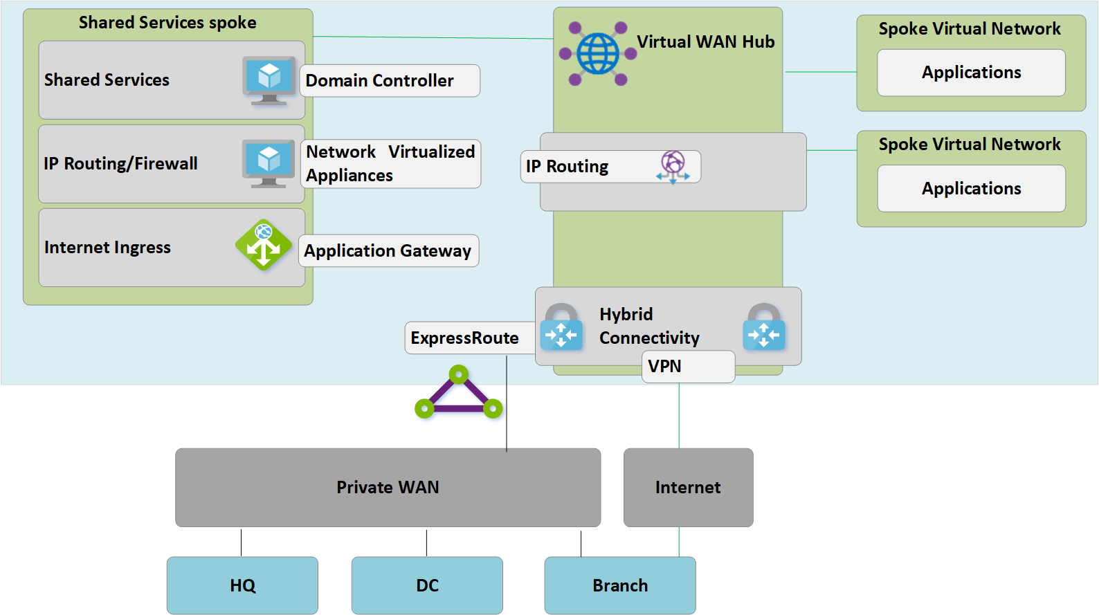 Hub lama menjadi Shared Services spoke