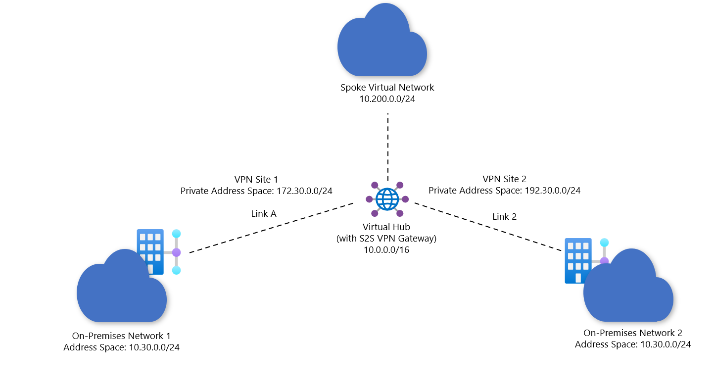 Cuplikan layar memperlihatkan konfigurasi diagram untuk situs VPN yang menggunakan perutean statis.
