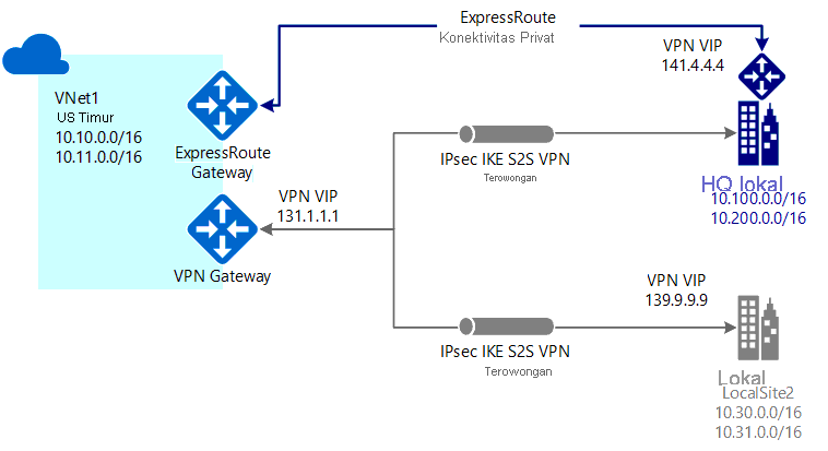 ExpressRoute and VPN Gateway coexisting connections example
