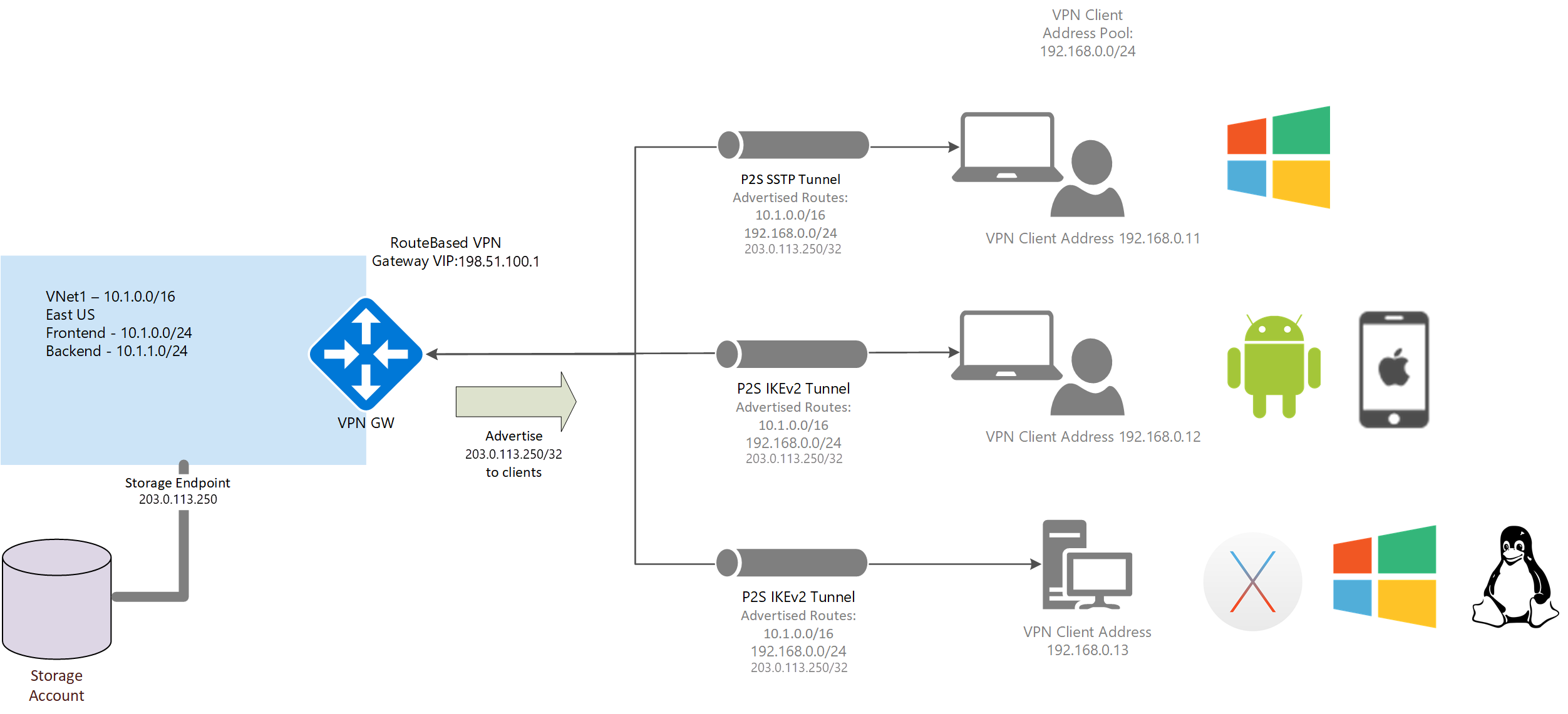 Diagram periklanan rute kustom.