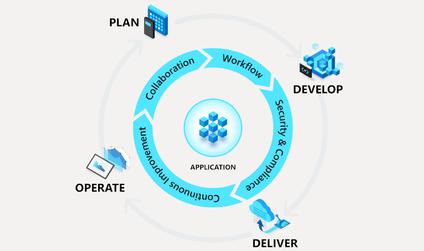 Diagram yang memperlihatkan bagaimana DevOps terus memberikan nilai.