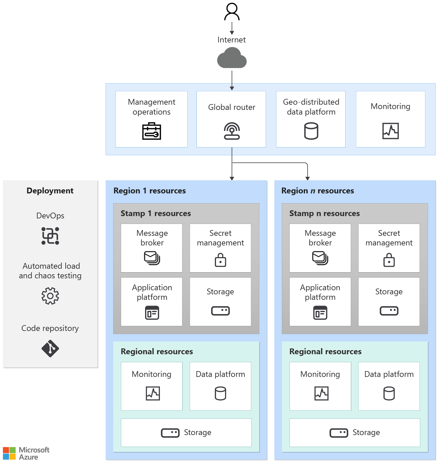 Diagram memperlihatkan pola generik untuk aplikasi yang sangat penting.