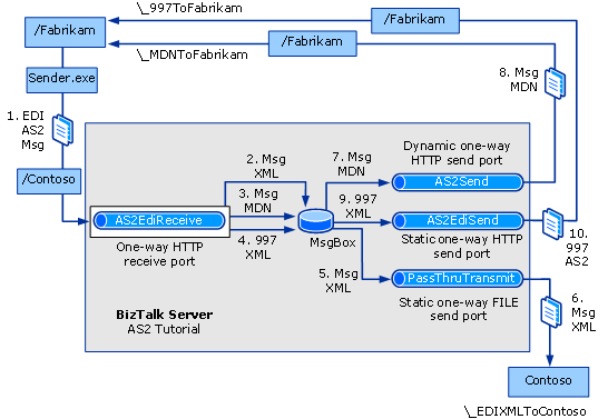Alur pesan tutorial AS2
