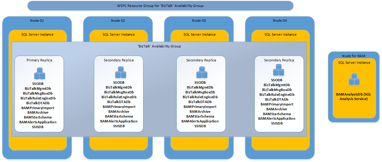 Rekomendasi konfigurasi Always On SQL Server pada BizTalk Server 2020 dan versi yang lebih baru