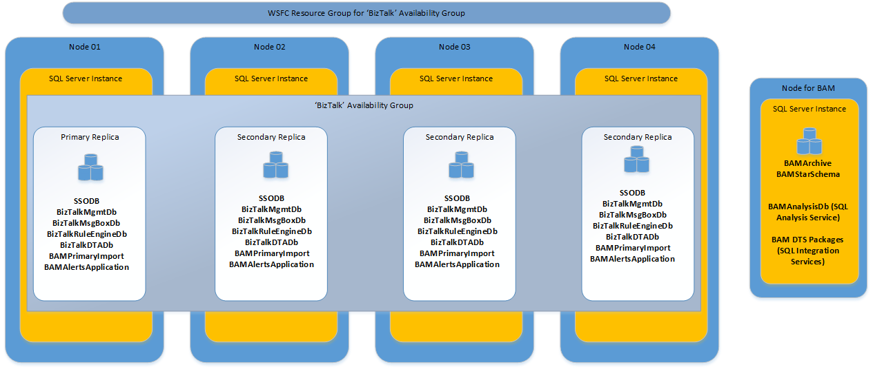 Konfigurasi Always On yang direkomendasikan pada BizTalk Server 2016 dan versi sebelumnya