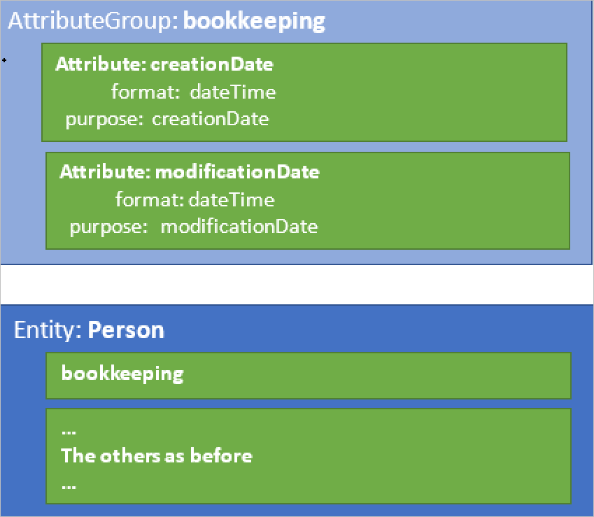Add bookkeeping attributes to the Person entity.