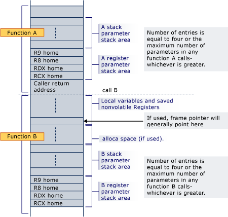 Diagram tata letak tumpukan untuk contoh konversi x64.