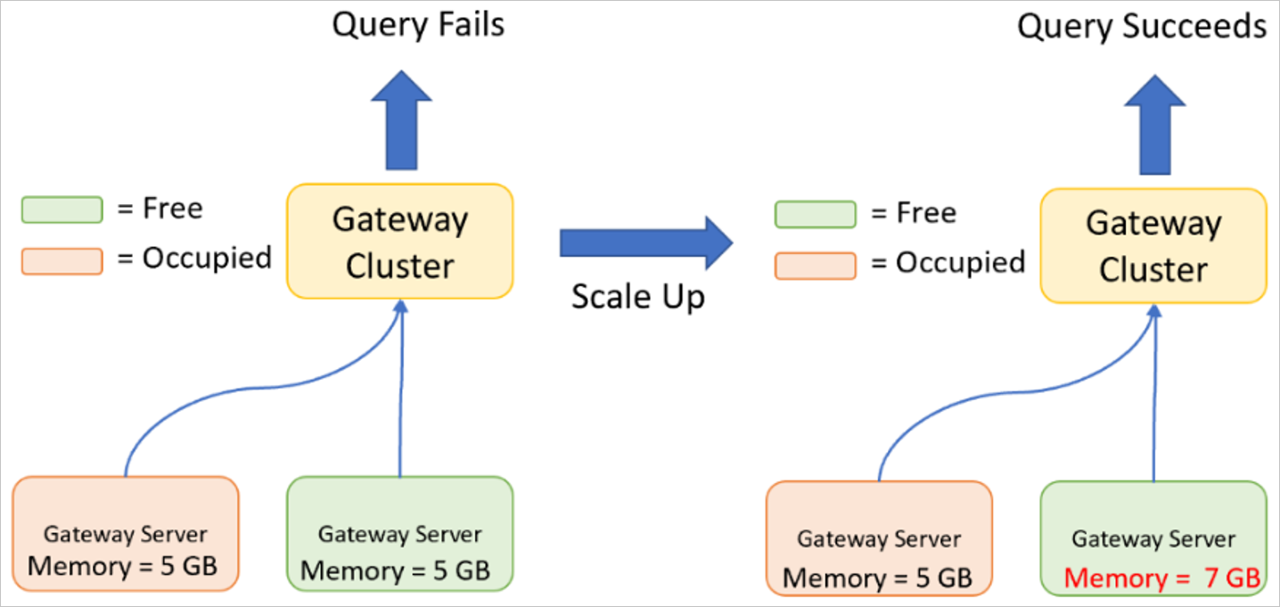 Gambar kegagalan kueri menggunakan kluster gateway dengan dua gateway yang memiliki memori 5 GB dan keberhasilan kueri menggunakan custer dengan dua gateway, dengan satu gateway yang memiliki memori 7 GB