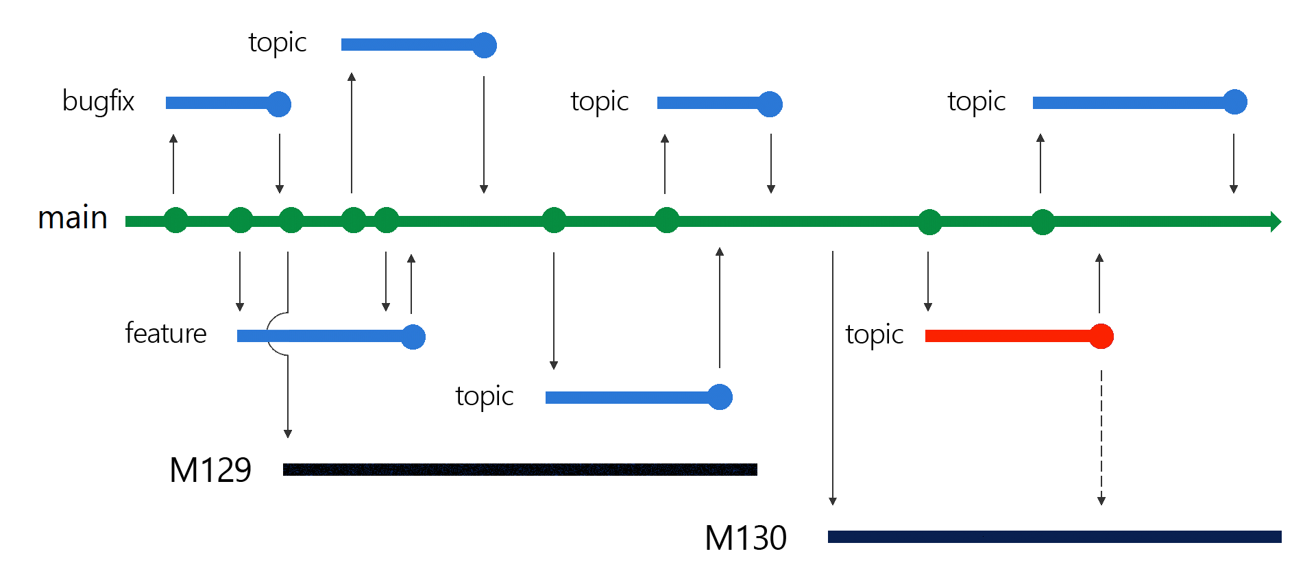 Diagram memperlihatkan struktur cabang rilis Git.