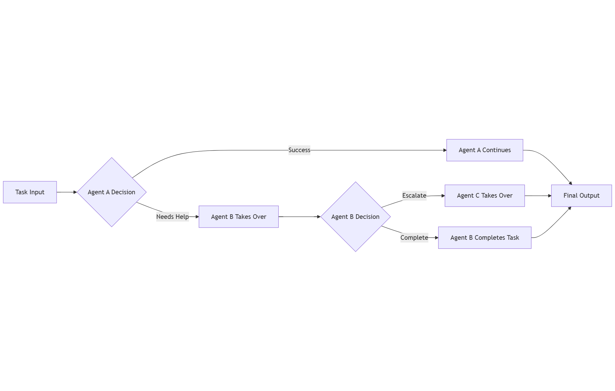 Orkestrasi Handoff: Input Tugas → Agen A Keputusan → Agen B atau Agen A → Agen B Keputusan → Agen C atau Agen B → Output Akhir