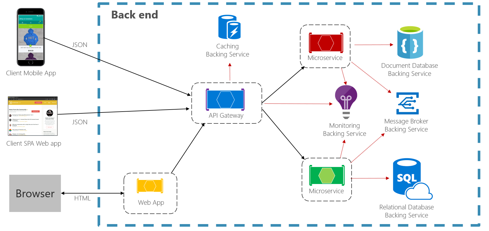 Lingkungan cloud-native terdistribusi