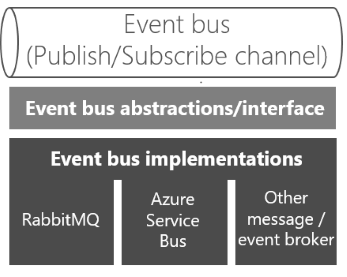 Diagram memperlihatkan penambahan lapisan abstraksi bus peristiwa.
