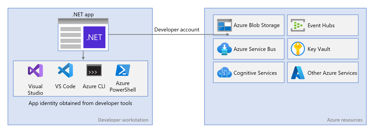 Diagram yang menunjukkan bagaimana aplikasi yang berjalan di pengembang lokal akan mendapatkan perwakilan layanan aplikasi dari file .env lalu menggunakan identitas tersebut untuk menyambungkan ke sumber daya Azure.