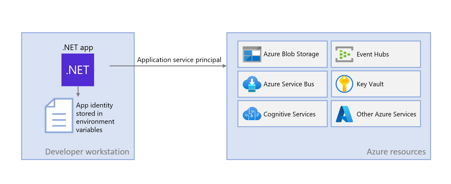 Diagram yang menunjukkan bagaimana aplikasi .NET selama pengembangan lokal akan menggunakan kredensial pengembang untuk terhubung ke Azure dengan mendapatkan kredensial tersebut alat pengembangan yang diinstal secara lokal.