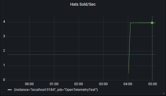 Topi dijual dasbor Grafana