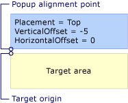 Popup dengan penempatan di atas