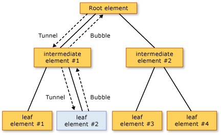 Diagram yang menunjukkan bagaimana perutean peristiwa mengalir dari elemen akar ke elemen lain.