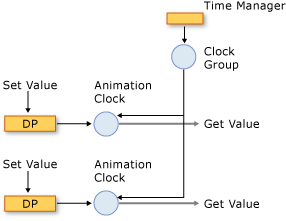 Komponen sistem pengaturan waktu dengan pengelola waktu dan properti dependensi.
