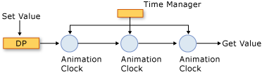 Komponen sistem pengaturan waktu terdiri dari beberapa properti dependensi.