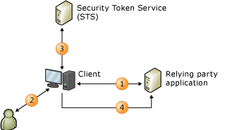 conc_relying_partner_processc Relying Partner Authentication Flow