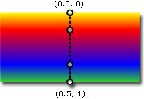 wcpsdk_graphicsmm_verticalgradient Sumbu gradien untuk gradien vertikal