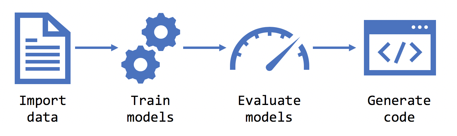Diagram memperlihatkan langkah-langkah Pembuat Model