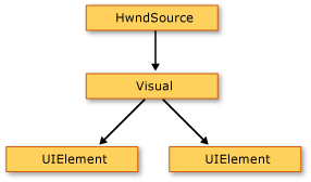 HwndSource->Objek UIElement Visual-2> objek