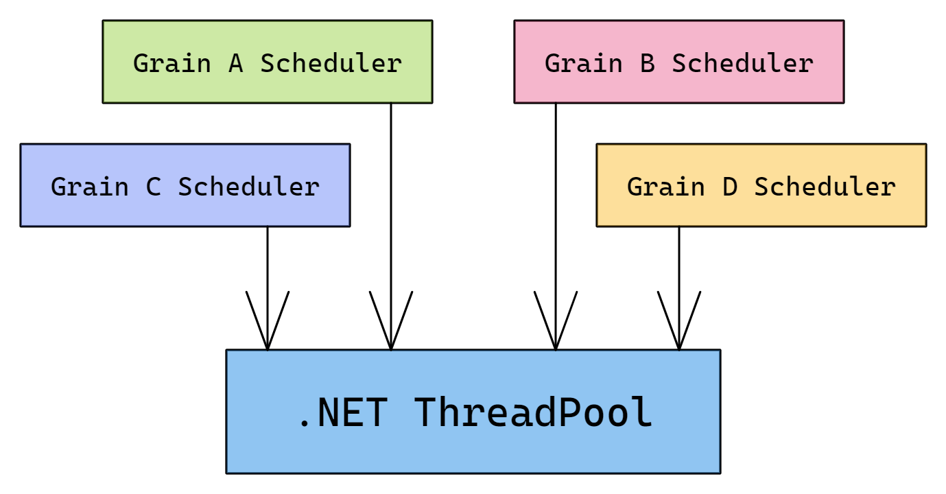 Orleans grains mengatur jadwalnya sendiri di .NET ThreadPool.