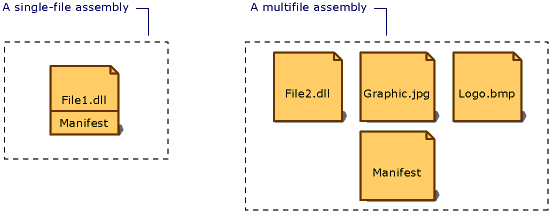 Diagram yang memperlihatkan manifes dalam konfigurasi rakitan file tunggal dan perakitan multifile.